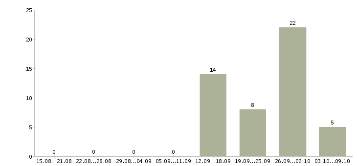 Работа сотрудник по оформлению договоров в Ижевске - Число вакансий в Ижевске по специальности сотрудник по оформлению договоров за 2 месяца