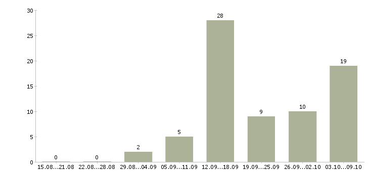 Работа без вложений без продаж в Казани - Число вакансий в Казани по специальности без вложений без продаж за 2 месяца
