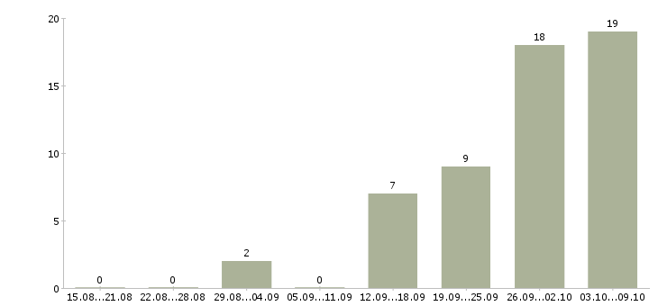 Работа комплектовщик одежды в Липецке - Число вакансий в Липецке по специальности комплектовщик одежды за 2 месяца