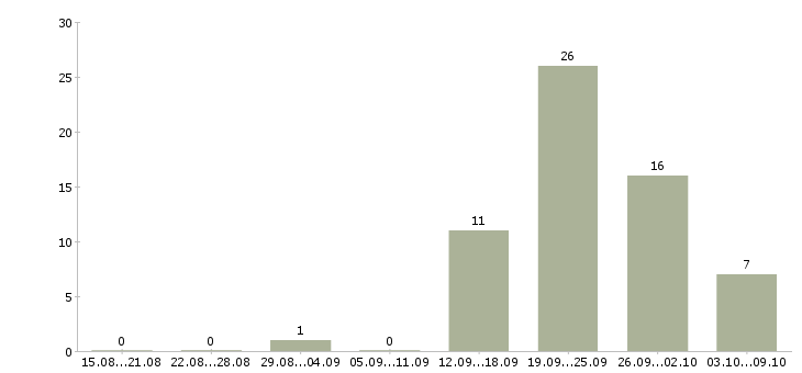 Работа сменный технолог в Оренбурге - Число вакансий в Оренбурге по специальности сменный технолог за 2 месяца