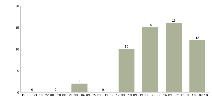 Работа менеджер по корпоративным продажам автомобилей в Саратове - Число вакансий в Саратове по специальности менеджер по корпоративным продажам автомобилей за 2 месяца