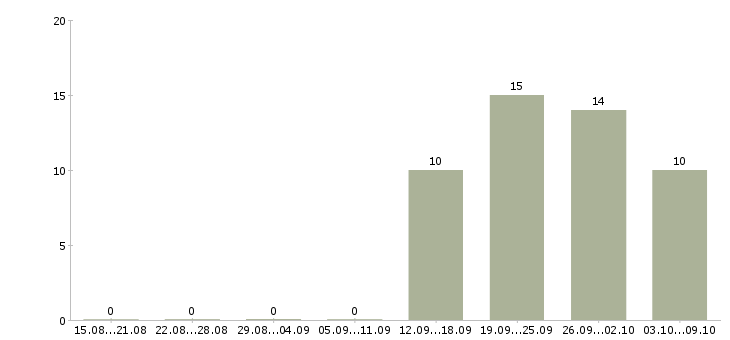 Работа водитель с торговым представителем в Смоленске - Число вакансий в Смоленске по специальности водитель с торговым представителем за 2 месяца