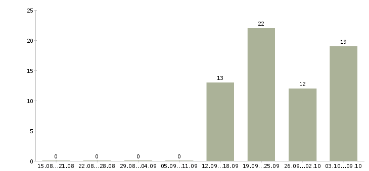 Работа специалист по продажам на дому в Сочи - Число вакансий в Сочи по специальности специалист по продажам на дому за 2 месяца