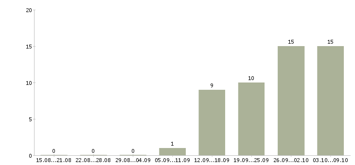 Работа менеджер телефонных звонков в Туле - Число вакансий в Туле по специальности менеджер телефонных звонков за 2 месяца