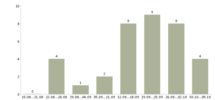 Работа оператор заявок в Тюмени - Число вакансий в Тюмени по специальности оператор заявок за 2 месяца