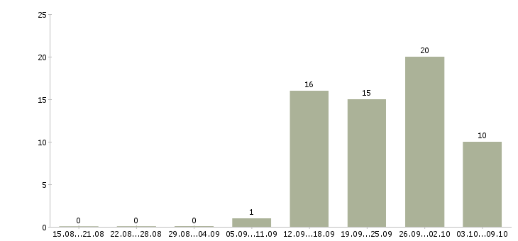 Работа сотрудник на оформление документов в Тюмени - Число вакансий в Тюмени по специальности сотрудник на оформление документов за 2 месяца