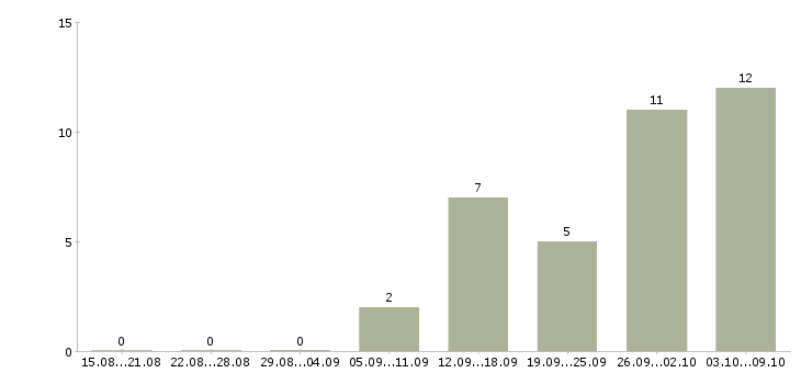 Работа менеджер в отдел реализации в Хабаровске - Число вакансий в Хабаровске по специальности менеджер в отдел реализации за 2 месяца