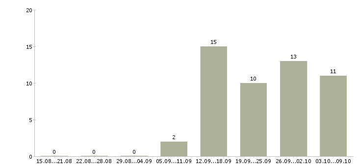 Работа руководитель отдела контроля качества в Хабаровске - Число вакансий в Хабаровске по специальности руководитель отдела контроля качества за 2 месяца