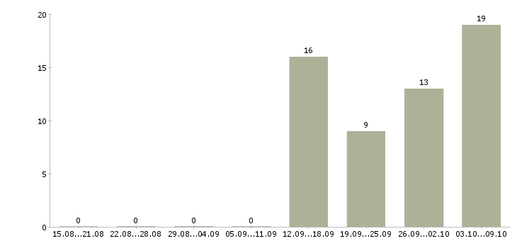 Работа сотрудник на первичку в Чебоксарах - Число вакансий в Чебоксарах по специальности сотрудник на первичку за 2 месяца