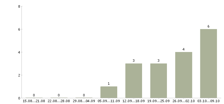 Работа специалист по финансовым вопросам в Челябинске - Число вакансий в Челябинске по специальности специалист по финансовым вопросам за 2 месяца