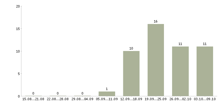 Работа экспедитор с обязанностью грузчика в Ярославле - Число вакансий в Ярославле по специальности экспедитор с обязанностью грузчика за 2 месяца
