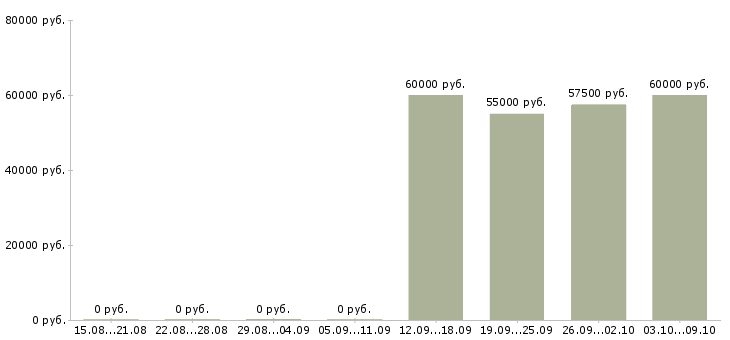 Вакансии автослесарь универсал в Москве - Медиана зарплат автослесарь универсал в Москве за 2 месяца