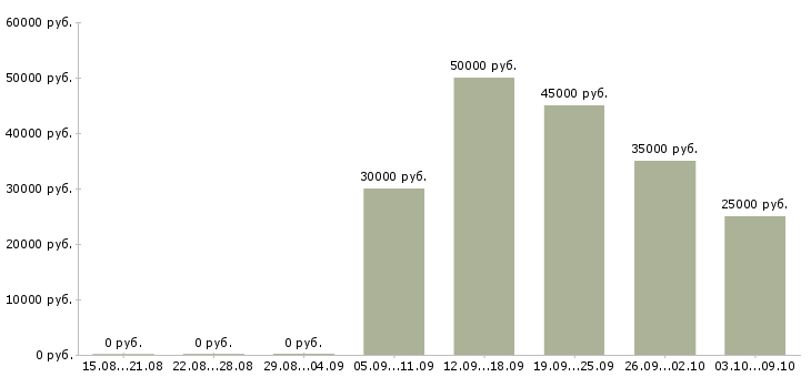 Вакансии ведущий менеджер по качеству Башкортостан - Медиана зарплат ведущий менеджер по качеству Башкортостан за 2 месяца