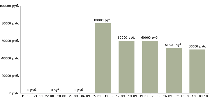 Вакансии водитель с правами категории c в Иркутске - Медиана зарплат водитель с правами категории c в Иркутске за 2 месяца
