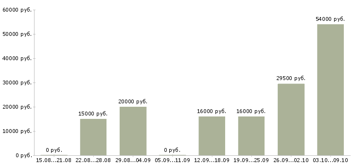 Вакансии доступная в интернете в Ставрополе - Медиана зарплат доступная в интернете в Ставрополе за 2 месяца