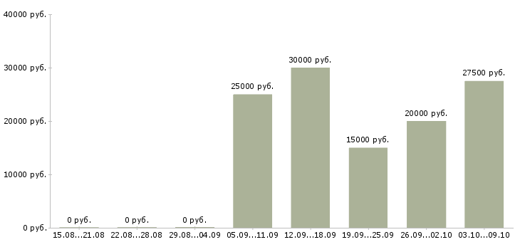 Вакансии зарабатывай дома работая в интернете в Костроме - Медиана зарплат зарабатывай дома работая в интернете в Костроме за 2 месяца