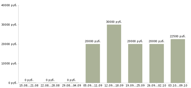 Вакансии информационный менеджер на дому в Барнауле - Медиана зарплат информационный менеджер на дому в Барнауле за 2 месяца