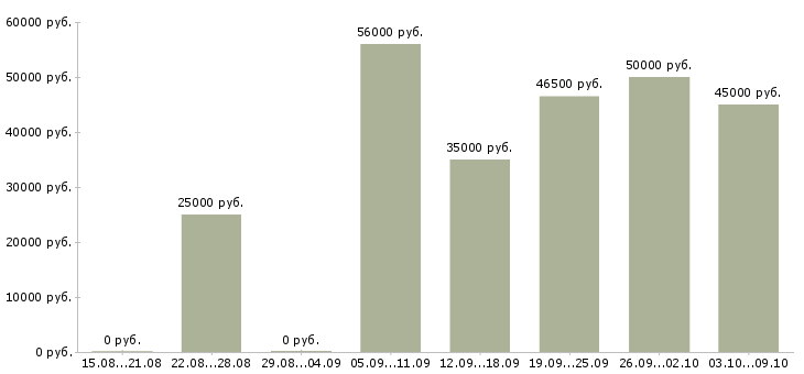 Вакансии комплектовщики на производство в Саратове - Медиана зарплат комплектовщики на производство в Саратове за 2 месяца