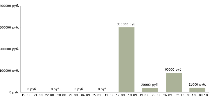 Вакансии менеджер административная работа Нижний новгород - Медиана зарплат менеджер административная работа Нижний новгород за 2 месяца