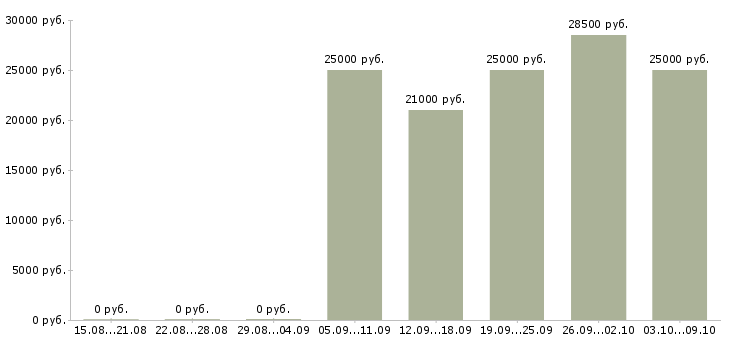 Вакансии менеджер интернет салона в Иркутске - Медиана зарплат менеджер интернет салона в Иркутске за 2 месяца