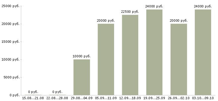 Вакансии менеджер по активным продажам услуг в Чебоксарах - Медиана зарплат менеджер по активным продажам услуг в Чебоксарах за 2 месяца