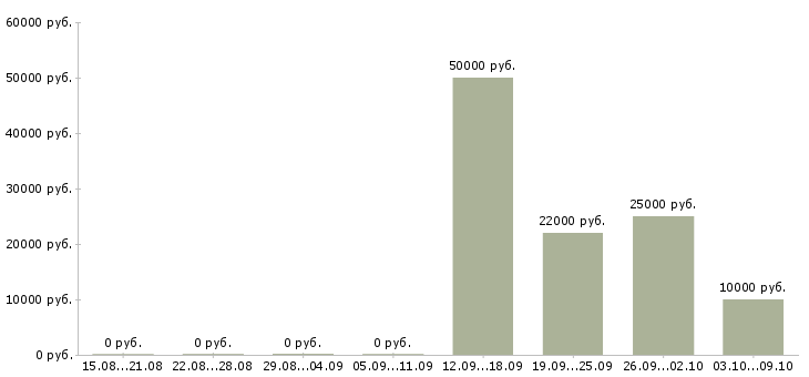 Вакансии менеджер по оформлению заявок в Белгороде - Медиана зарплат менеджер по оформлению заявок в Белгороде за 2 месяца