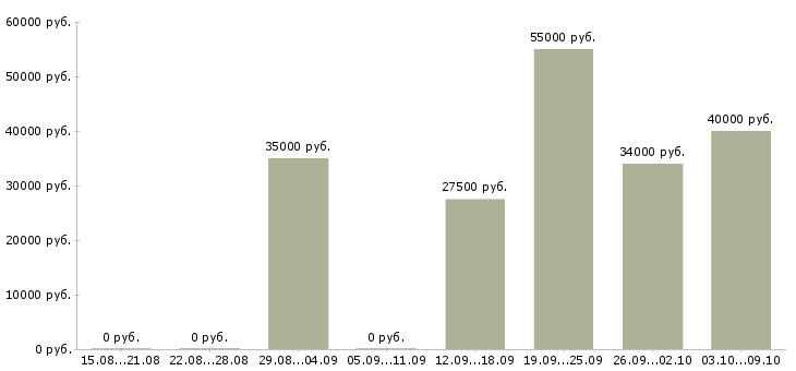 Вакансии менеджер по подбору и адаптации в Екатеринбурге - Медиана зарплат менеджер по подбору и адаптации в Екатеринбурге за 2 месяца