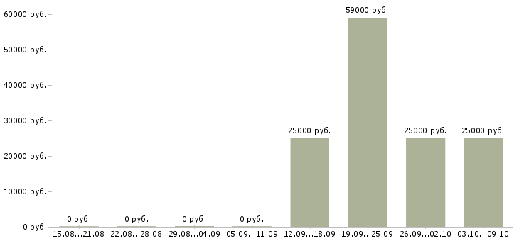 Вакансии менеджер по поиску партнеров в Ставрополе - Медиана зарплат менеджер по поиску партнеров в Ставрополе за 2 месяца