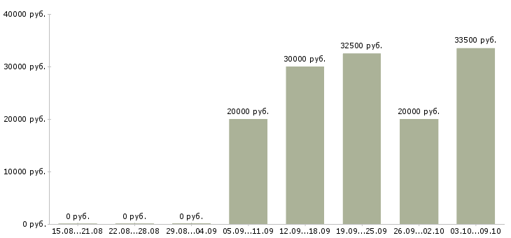 Вакансии менеджер по работе с документацией в Чебоксарах - Медиана зарплат менеджер по работе с документацией в Чебоксарах за 2 месяца