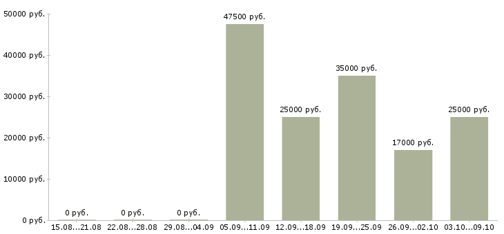 Вакансии менеджер по работе с регионами в Вологде - Медиана зарплат менеджер по работе с регионами в Вологде за 2 месяца
