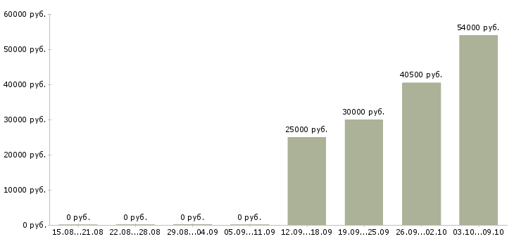Вакансии приглашаем менеджера в Костроме - Медиана зарплат приглашаем менеджера в Костроме за 2 месяца