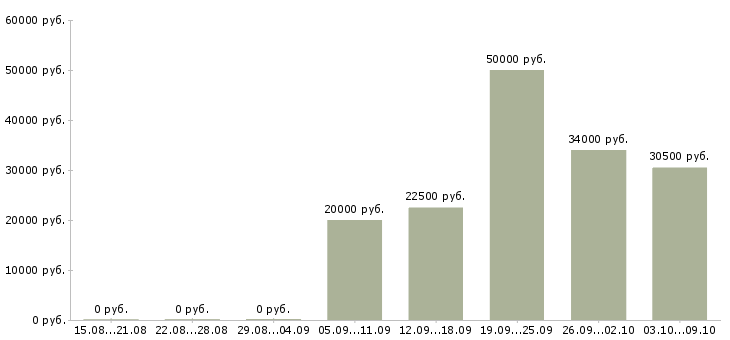 Вакансии продавец в салон мобильной связи в Иркутске - Медиана зарплат продавец в салон мобильной связи в Иркутске за 2 месяца