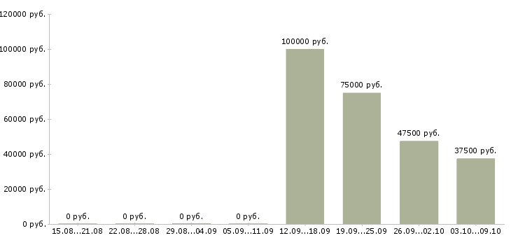 Вакансии рабочие с бесплатным проживанием в Зеленограде - Медиана зарплат рабочие с бесплатным проживанием в Зеленограде за 2 месяца