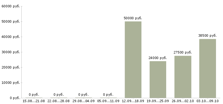 Вакансии с достойной оплатой в Кирове - Медиана зарплат с достойной оплатой в Кирове за 2 месяца