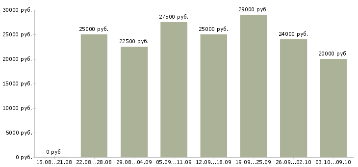 Вакансии сотрудник для размещения объявлений в Воронеже - Медиана зарплат сотрудник для размещения объявлений в Воронеже за 2 месяца
