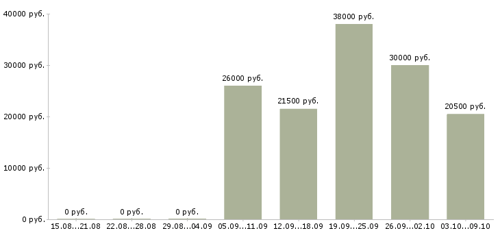 Вакансии сотрудник с обязанностями офис менеджера в Барнауле - Медиана зарплат сотрудник с обязанностями офис менеджера в Барнауле за 2 месяца