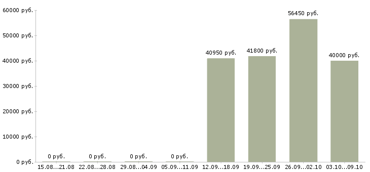 Вакансии сотрудник склада день в Кемерово - Медиана зарплат сотрудник склада день в Кемерово за 2 месяца