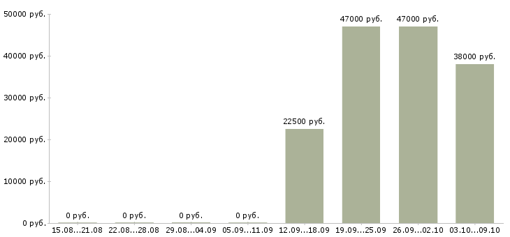 Вакансии специалист с образованием бухгалтера Чувашия - Медиана зарплат специалист с образованием бухгалтера Чувашия за 2 месяца
