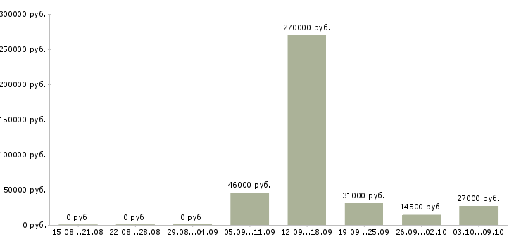Вакансии стикеровщица на склад одежды в Москве - Медиана зарплат стикеровщица на склад одежды в Москве за 2 месяца