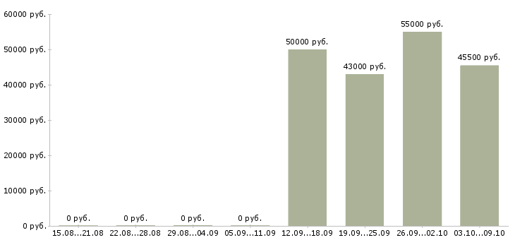 Вакансии токарь дип 500 Башкортостан - Медиана зарплат токарь дип 500 Башкортостан за 2 месяца