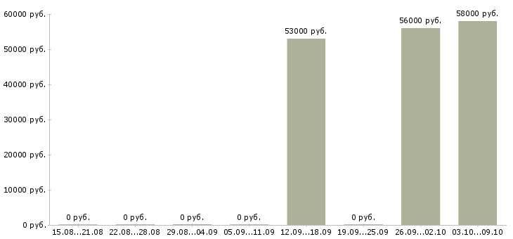 Вакансии требуется разнорабочий на склад Карелия - Медиана зарплат требуется разнорабочий на склад Карелия за 2 месяца