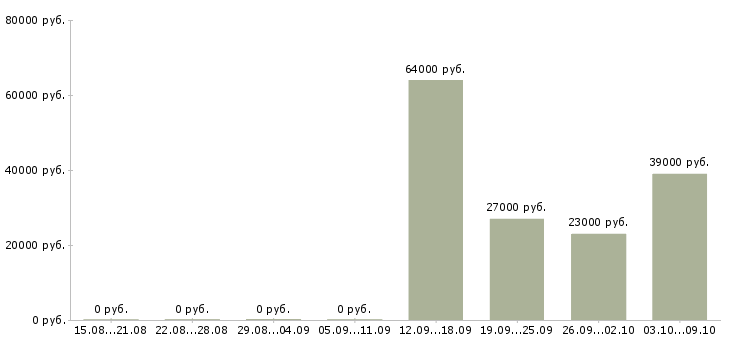 Вакансии упаковщик с проживанием в Тамбове - Медиана зарплат упаковщик с проживанием в Тамбове за 2 месяца