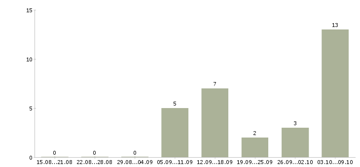Работа удаленная работы со свободным графиком Башкортостан - Число вакансий Башкортостан по специальности удаленная работы со свободным графиком за 2 месяца