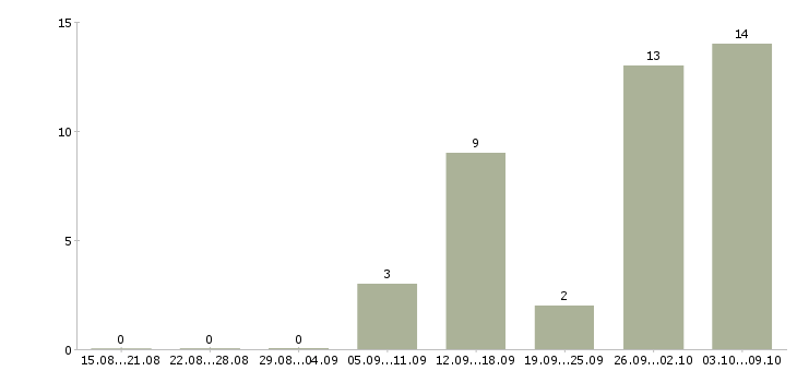 Работа удаленный сотрудник с обучением Коми - Число вакансий Коми по специальности удаленный сотрудник с обучением за 2 месяца