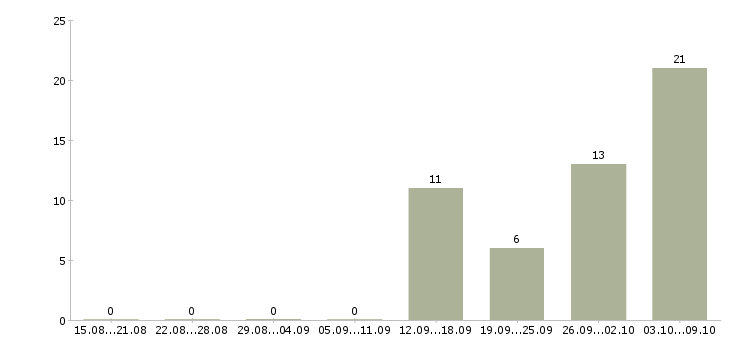 Работа менеджер административная работа Нижний новгород - Число вакансий Нижний новгород по специальности менеджер административная работа за 2 месяца
