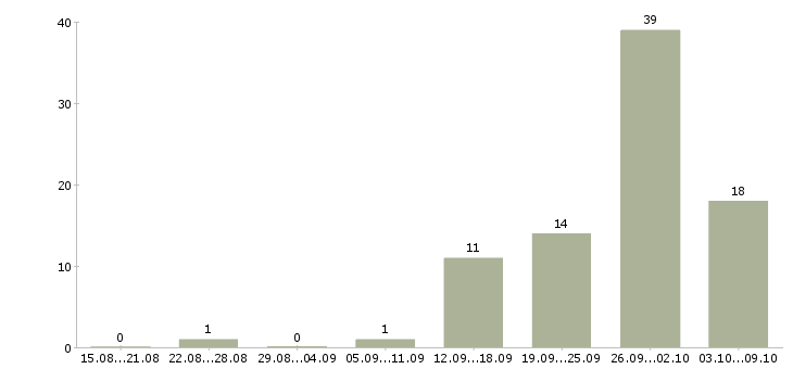 Работа зарабатываем в интернете без продаж Ростов-на-дону - Число вакансий Ростов-на-дону по специальности зарабатываем в интернете без продаж за 2 месяца
