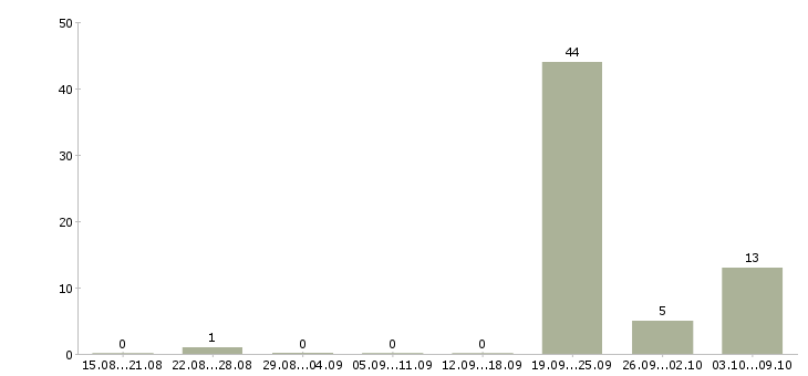 Работа риелтор по жилой недвижимости Ростов-на-дону - Число вакансий Ростов-на-дону по специальности риелтор по жилой недвижимости за 2 месяца