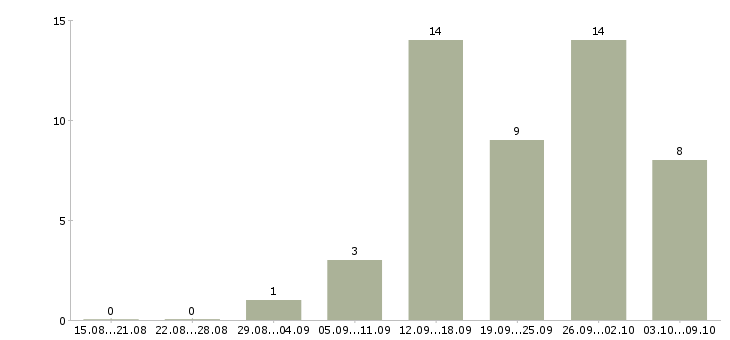Работа информационный менеджер на дому в Барнауле - Число вакансий в Барнауле по специальности информационный менеджер на дому за 2 месяца