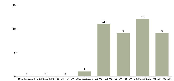 Работа менеджер по ведению презентаций в Барнауле - Число вакансий в Барнауле по специальности менеджер по ведению презентаций за 2 месяца