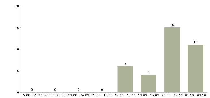 Работа менеджер по оформлению заявок в Белгороде - Число вакансий в Белгороде по специальности менеджер по оформлению заявок за 2 месяца